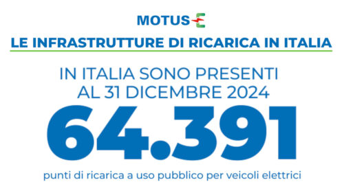 In Italia sono presenti 64.391 colonnine di ricarica pubblica