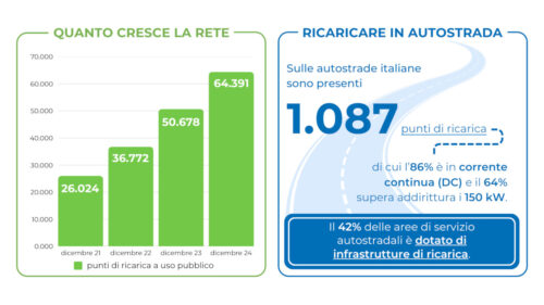 La crescita della rete di ricarica in Italia e la copertura autostradale