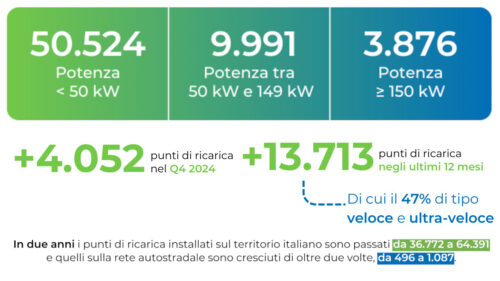 La tipologia di colonnine installate in Italia al 31 dicembre 2024