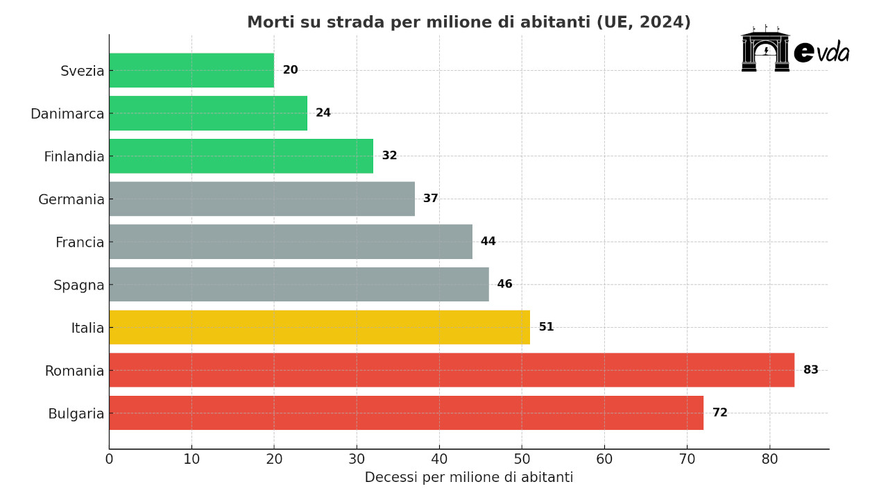 Il grafico del morti su strada per milione di abitanti – UE 2024